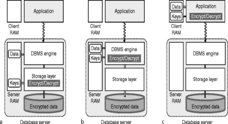 Protect sensitive data with robust encryption and secure key management solutions.