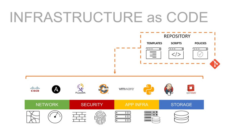 Simplify and automate your cloud infrastructure deployments with Terraform.