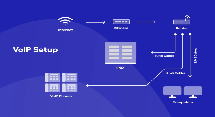 VoIP system setup and configuration for seamless communication.