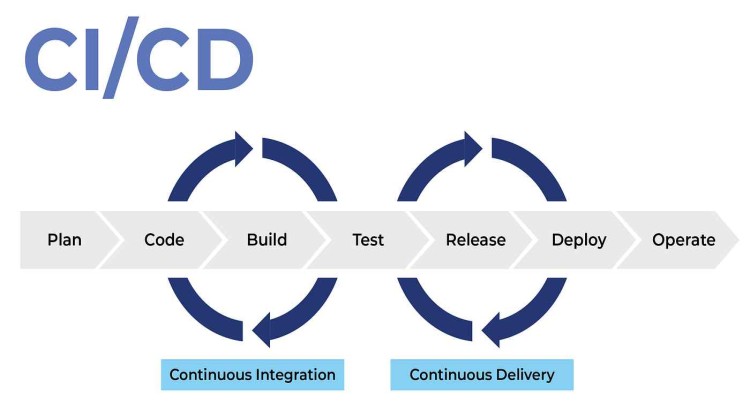 CI/CD setup to automate and streamline your software build, test, and deployment process.