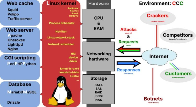 Comprehensive Linux server configuration with secure LAMP/LEMP stack deployment