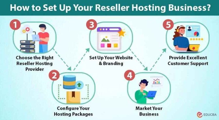 I will set up your reseller hosting environment in WHM/cPanel (packages and configurations)
