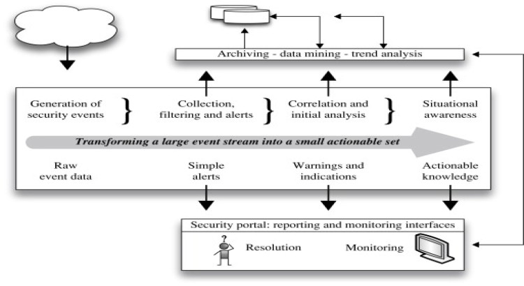 Implement Continuous Security Monitoring (SIEM Setup) for Your Servers and Network