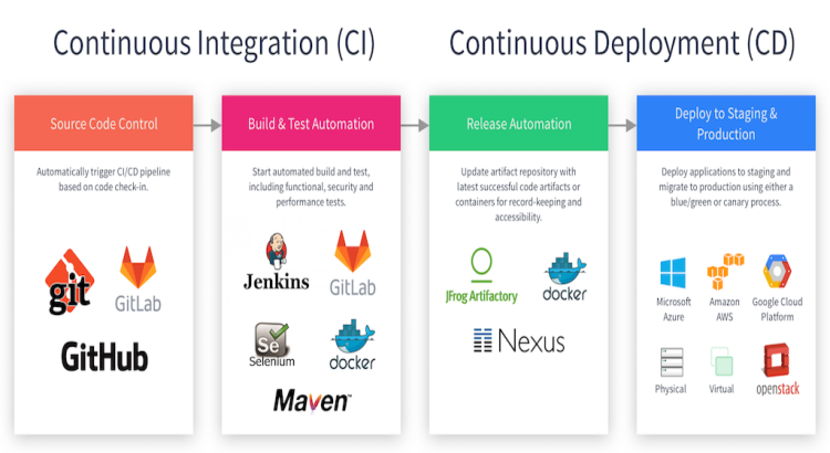 I will set up a CI/CD pipeline for your project using Jenkins, GitLab CI, or GitHub Actions