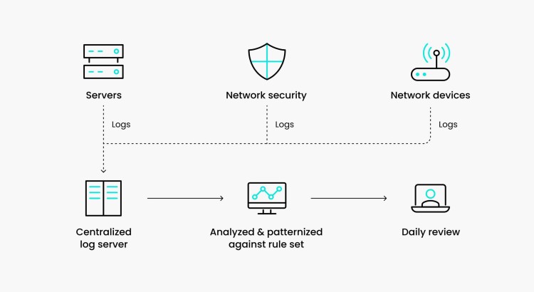 I will implement a monitoring and logging solution (Prometheus/Grafana or ELK stack)