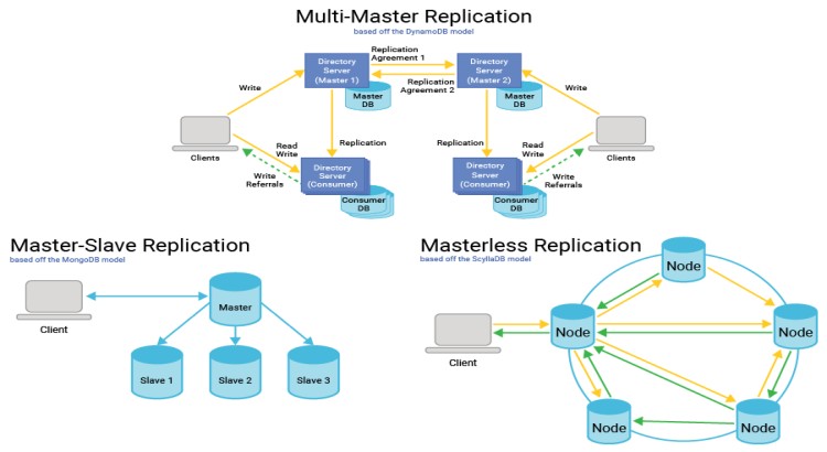 High-Availability Database Replication & Clustering Setup for MySQL/PostgreSQL