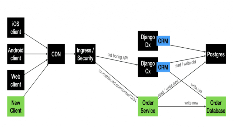 Zero-Downtime Database Migration to Cloud or Dedicated Server (AWS RDS/Azure)