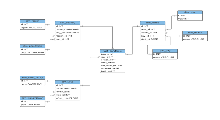 ER Diagram & Normalized Database Schema Design for Scalable Applications