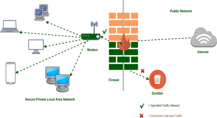 I will configure and secure your network firewall to protect your systems