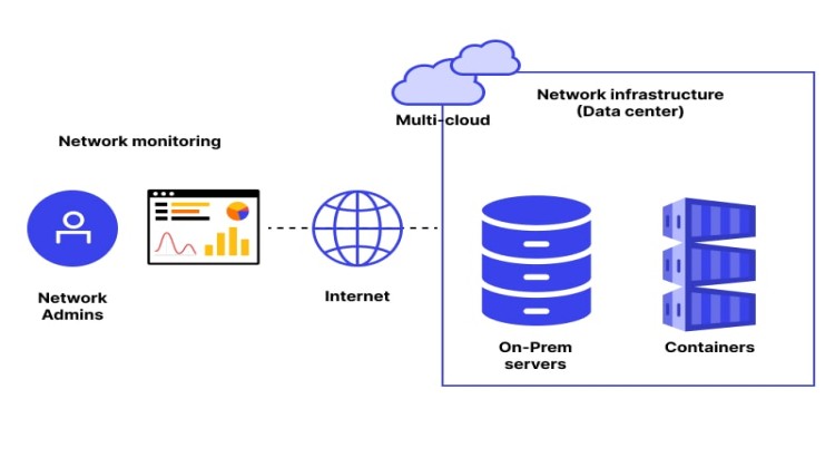 Network monitoring with Nagios/Zabbix for proactive management and real-time alerts.