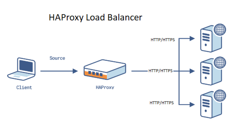 Setup HAProxy, F5, or cloud load balancers to optimize traffic and ensure high availability.