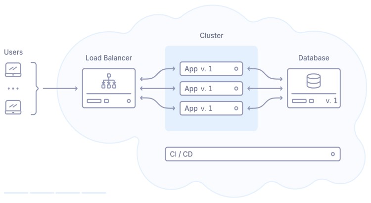 new servers & cloud, minimal downtime, data integrity.