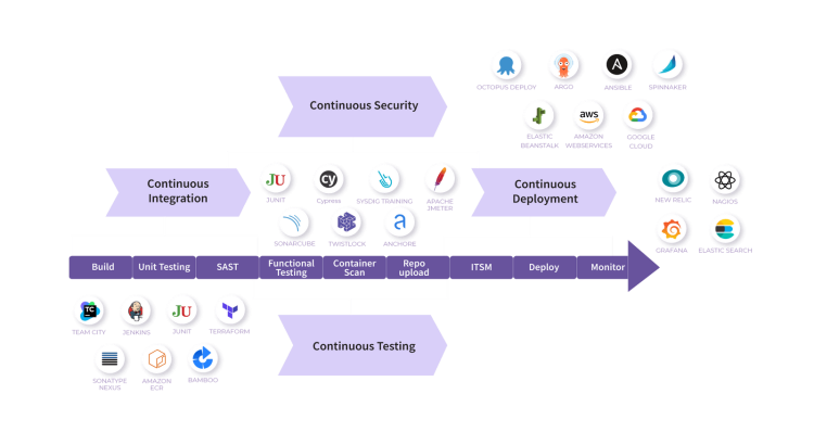 Automate project build, test, & deployment with a simple CI/CD pipeline.