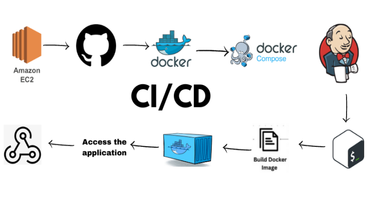 Rapid CI/CD & Docker issue resolution to minimize downtime.