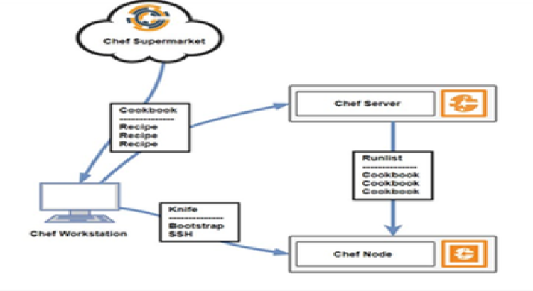 Simple Automation Scripts with Ansible or Chef