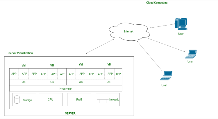 Virtualized server setup and management to reduce costs and enhance flexibility.