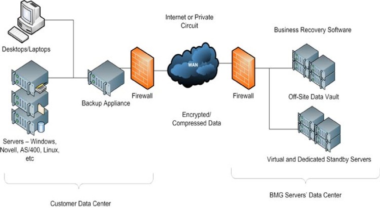 Comprehensive Server Environment Assessment & Backup Strategy Formulation