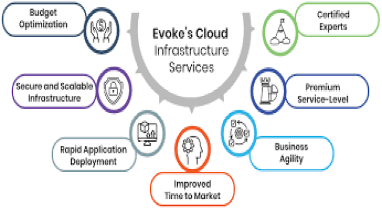Expert Cloud Infrastructure Solutions (AWS, Azure, GCP)