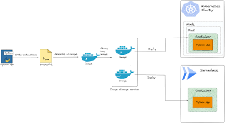 Expert Containerization & Orchestration with Kubernetes/Docker