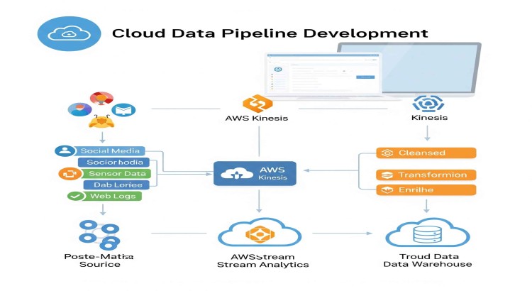 Cloud Data Pipeline Development